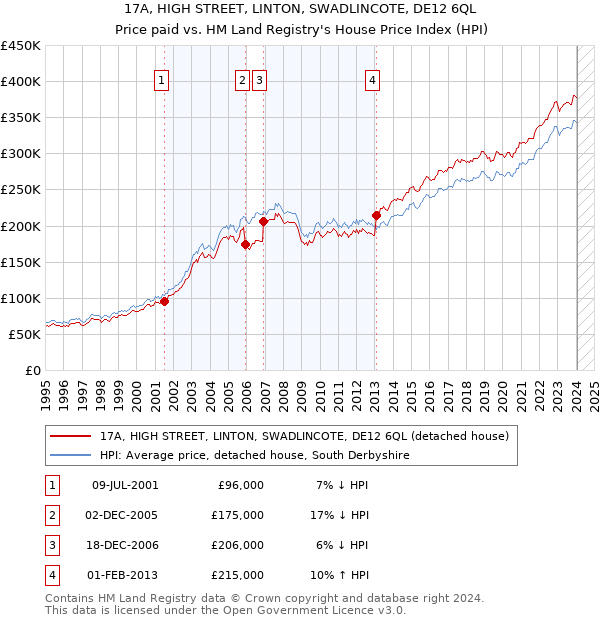 17A, HIGH STREET, LINTON, SWADLINCOTE, DE12 6QL: Price paid vs HM Land Registry's House Price Index