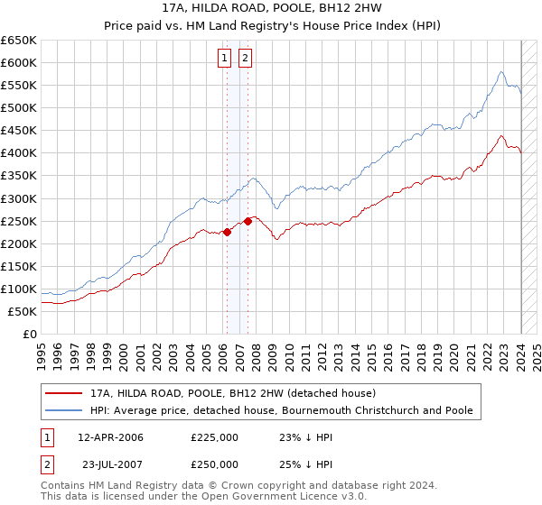 17A, HILDA ROAD, POOLE, BH12 2HW: Price paid vs HM Land Registry's House Price Index