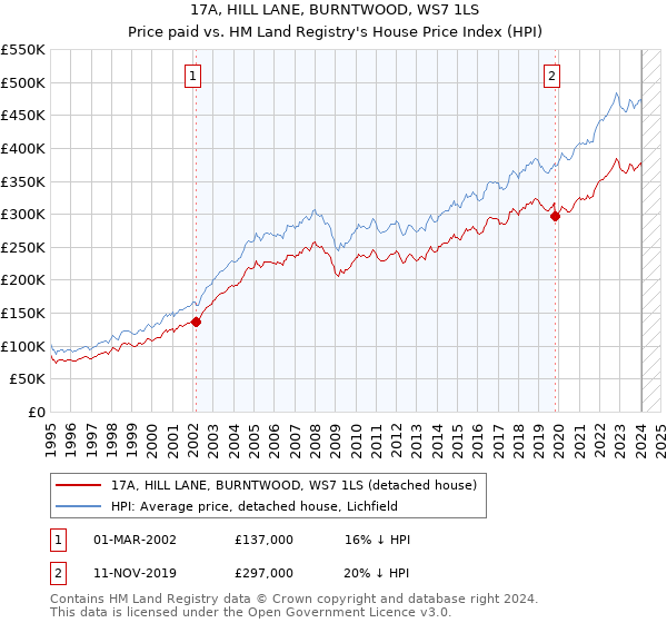 17A, HILL LANE, BURNTWOOD, WS7 1LS: Price paid vs HM Land Registry's House Price Index