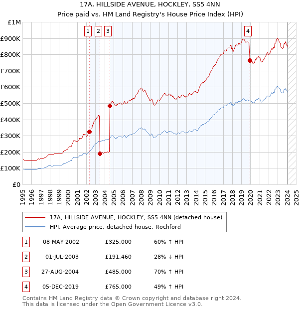 17A, HILLSIDE AVENUE, HOCKLEY, SS5 4NN: Price paid vs HM Land Registry's House Price Index