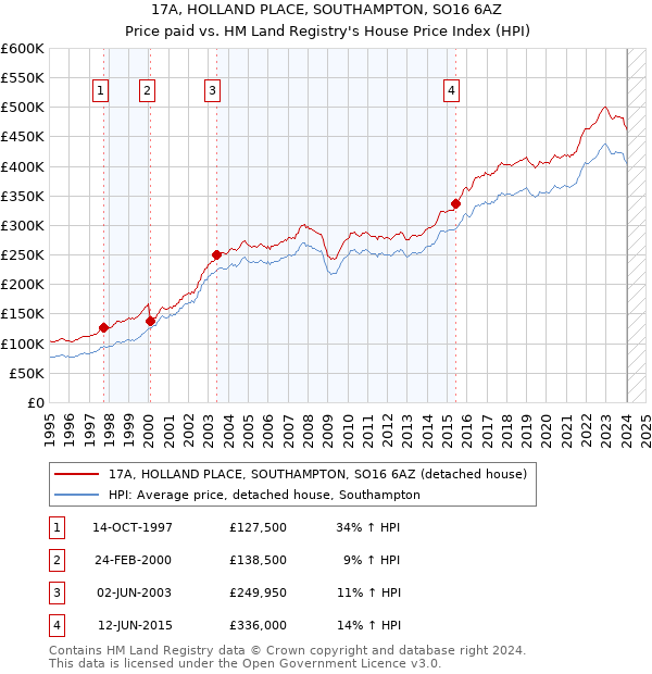 17A, HOLLAND PLACE, SOUTHAMPTON, SO16 6AZ: Price paid vs HM Land Registry's House Price Index