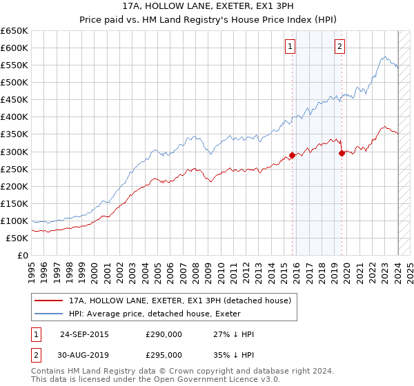 17A, HOLLOW LANE, EXETER, EX1 3PH: Price paid vs HM Land Registry's House Price Index