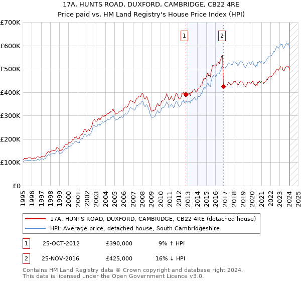 17A, HUNTS ROAD, DUXFORD, CAMBRIDGE, CB22 4RE: Price paid vs HM Land Registry's House Price Index