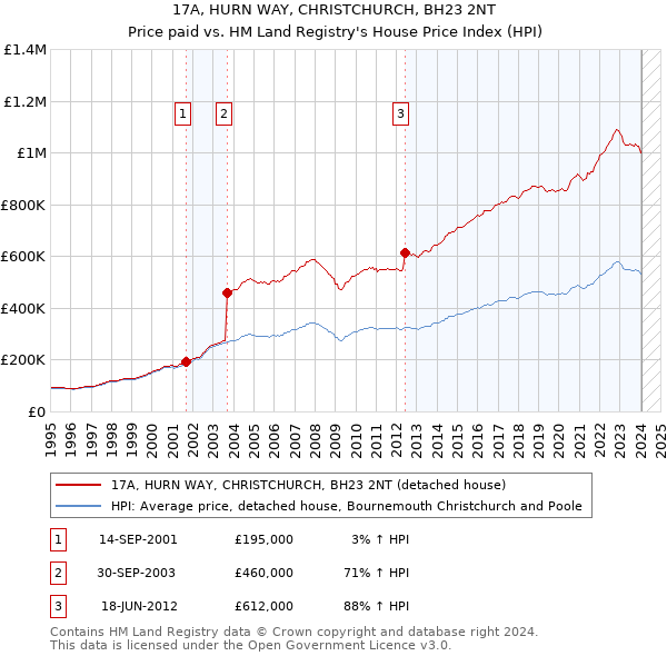 17A, HURN WAY, CHRISTCHURCH, BH23 2NT: Price paid vs HM Land Registry's House Price Index