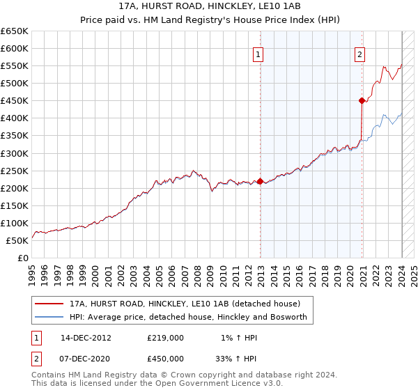 17A, HURST ROAD, HINCKLEY, LE10 1AB: Price paid vs HM Land Registry's House Price Index