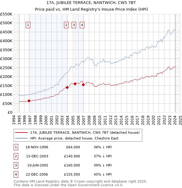 17A, JUBILEE TERRACE, NANTWICH, CW5 7BT: Price paid vs HM Land Registry's House Price Index