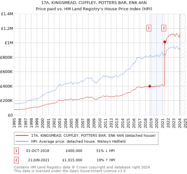 17A, KINGSMEAD, CUFFLEY, POTTERS BAR, EN6 4AN: Price paid vs HM Land Registry's House Price Index