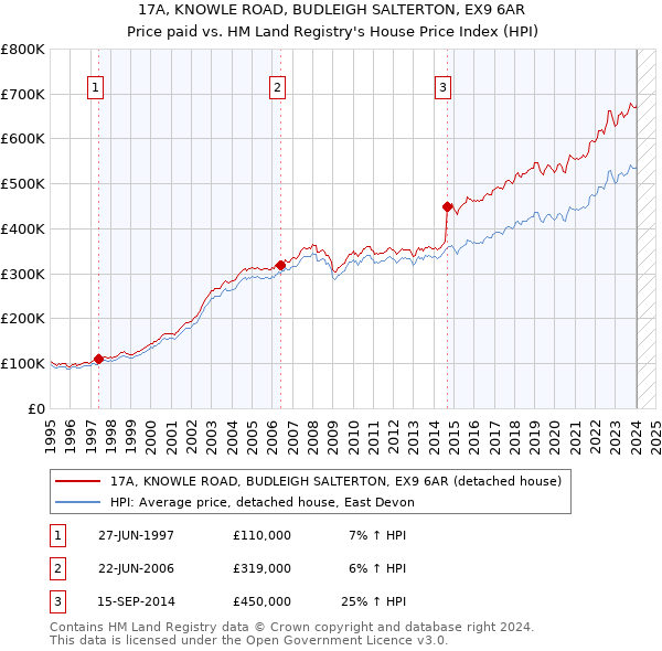 17A, KNOWLE ROAD, BUDLEIGH SALTERTON, EX9 6AR: Price paid vs HM Land Registry's House Price Index
