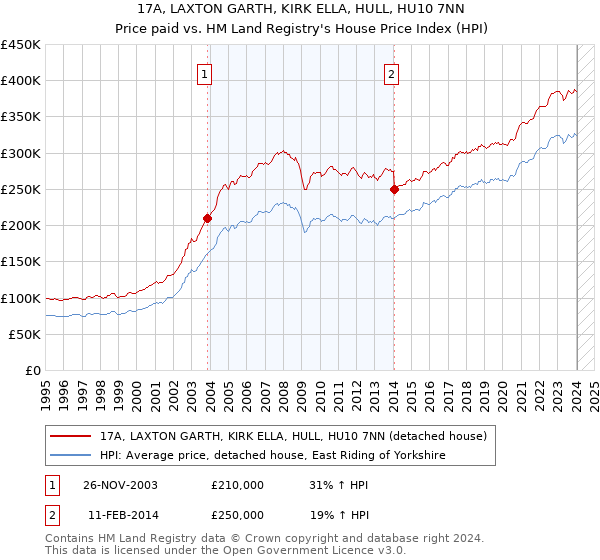 17A, LAXTON GARTH, KIRK ELLA, HULL, HU10 7NN: Price paid vs HM Land Registry's House Price Index