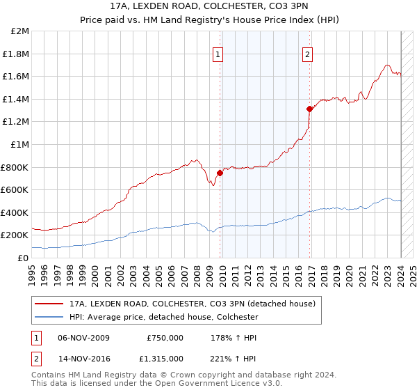 17A, LEXDEN ROAD, COLCHESTER, CO3 3PN: Price paid vs HM Land Registry's House Price Index