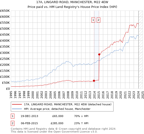 17A, LINGARD ROAD, MANCHESTER, M22 4EW: Price paid vs HM Land Registry's House Price Index