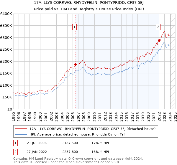 17A, LLYS CORRWG, RHYDYFELIN, PONTYPRIDD, CF37 5EJ: Price paid vs HM Land Registry's House Price Index