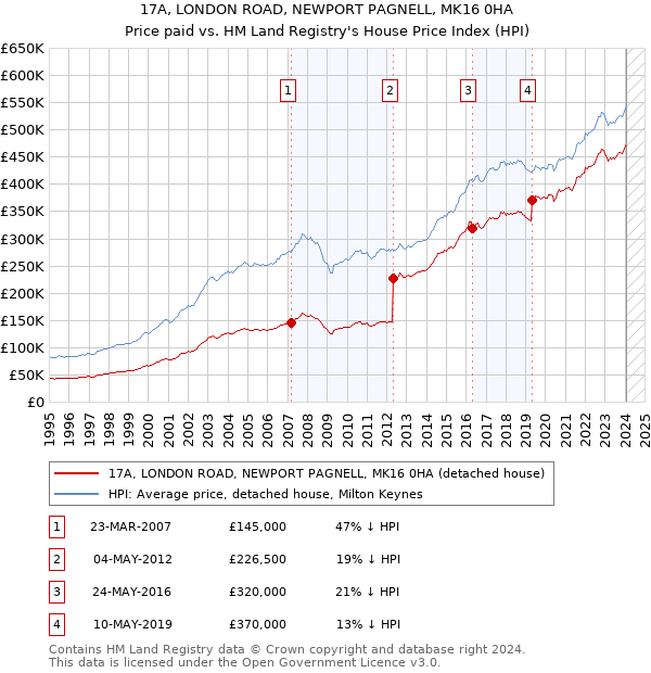 17A, LONDON ROAD, NEWPORT PAGNELL, MK16 0HA: Price paid vs HM Land Registry's House Price Index
