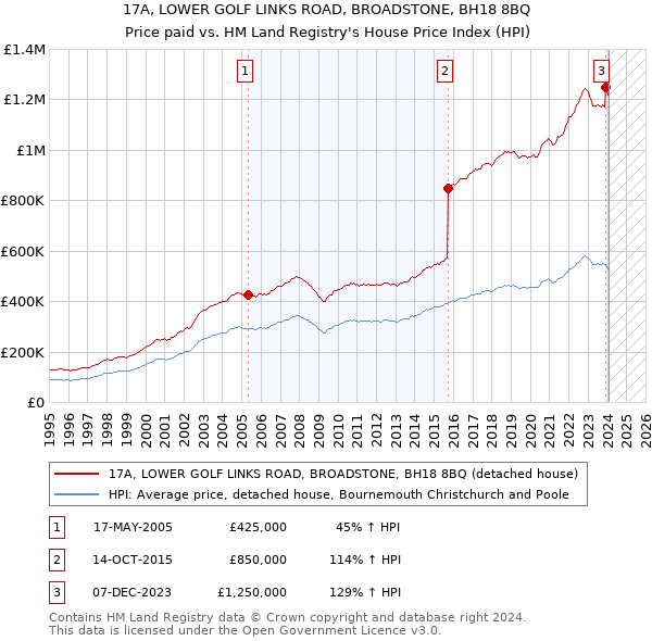17A, LOWER GOLF LINKS ROAD, BROADSTONE, BH18 8BQ: Price paid vs HM Land Registry's House Price Index