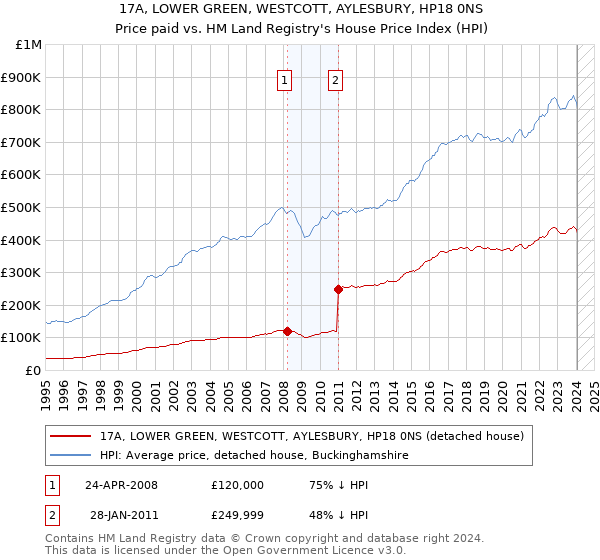17A, LOWER GREEN, WESTCOTT, AYLESBURY, HP18 0NS: Price paid vs HM Land Registry's House Price Index
