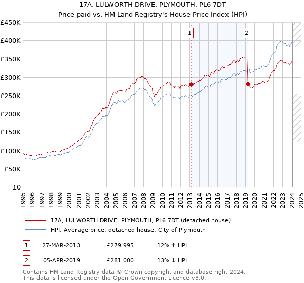 17A, LULWORTH DRIVE, PLYMOUTH, PL6 7DT: Price paid vs HM Land Registry's House Price Index