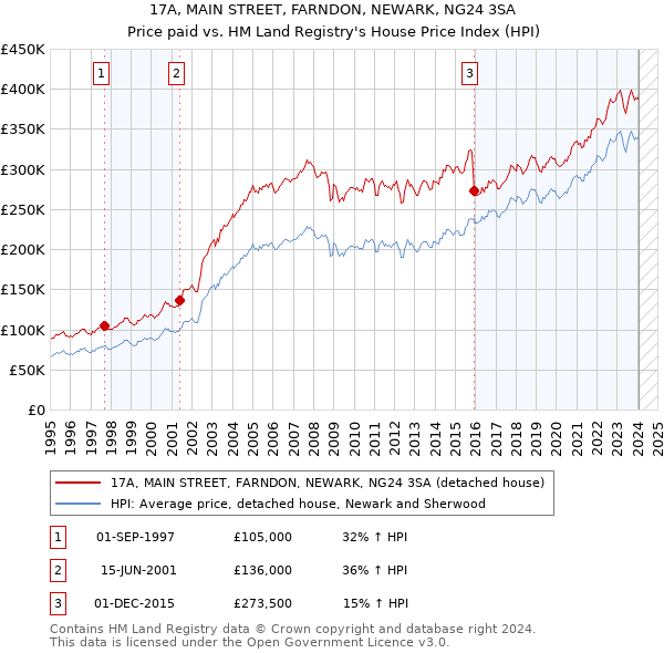 17A, MAIN STREET, FARNDON, NEWARK, NG24 3SA: Price paid vs HM Land Registry's House Price Index