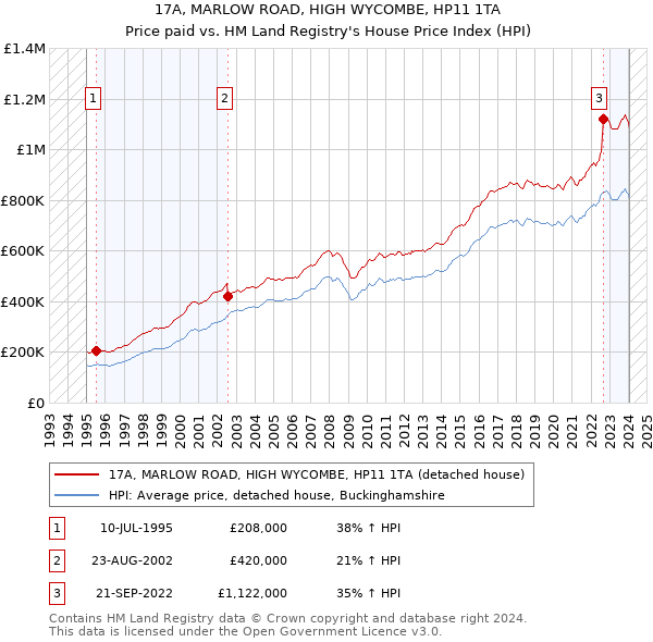 17A, MARLOW ROAD, HIGH WYCOMBE, HP11 1TA: Price paid vs HM Land Registry's House Price Index