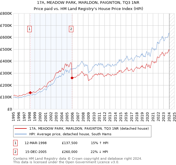 17A, MEADOW PARK, MARLDON, PAIGNTON, TQ3 1NR: Price paid vs HM Land Registry's House Price Index