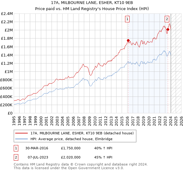 17A, MILBOURNE LANE, ESHER, KT10 9EB: Price paid vs HM Land Registry's House Price Index