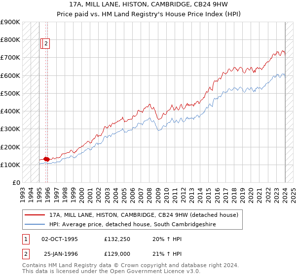 17A, MILL LANE, HISTON, CAMBRIDGE, CB24 9HW: Price paid vs HM Land Registry's House Price Index