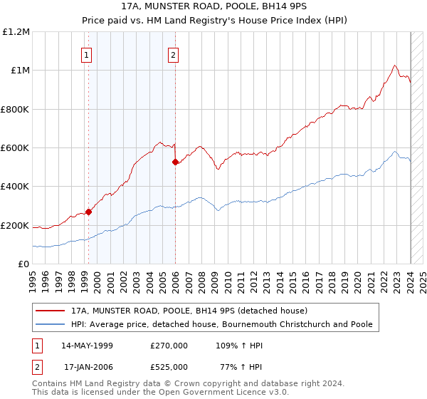 17A, MUNSTER ROAD, POOLE, BH14 9PS: Price paid vs HM Land Registry's House Price Index