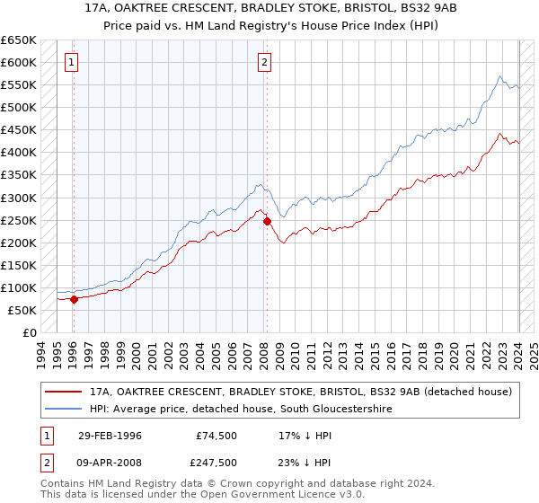 17A, OAKTREE CRESCENT, BRADLEY STOKE, BRISTOL, BS32 9AB: Price paid vs HM Land Registry's House Price Index