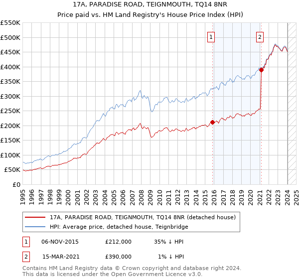 17A, PARADISE ROAD, TEIGNMOUTH, TQ14 8NR: Price paid vs HM Land Registry's House Price Index