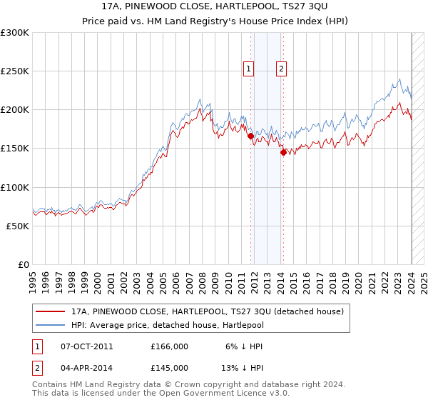 17A, PINEWOOD CLOSE, HARTLEPOOL, TS27 3QU: Price paid vs HM Land Registry's House Price Index