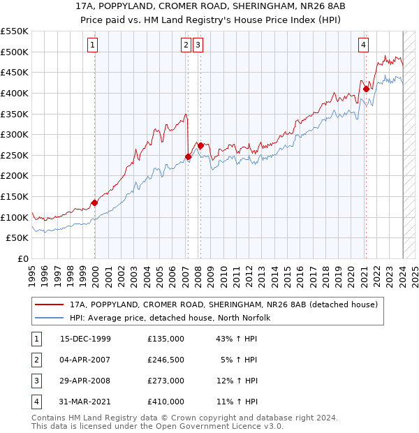 17A, POPPYLAND, CROMER ROAD, SHERINGHAM, NR26 8AB: Price paid vs HM Land Registry's House Price Index
