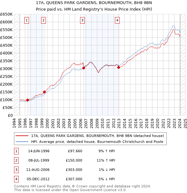 17A, QUEENS PARK GARDENS, BOURNEMOUTH, BH8 9BN: Price paid vs HM Land Registry's House Price Index