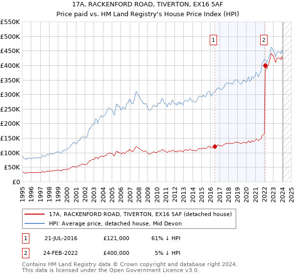17A, RACKENFORD ROAD, TIVERTON, EX16 5AF: Price paid vs HM Land Registry's House Price Index