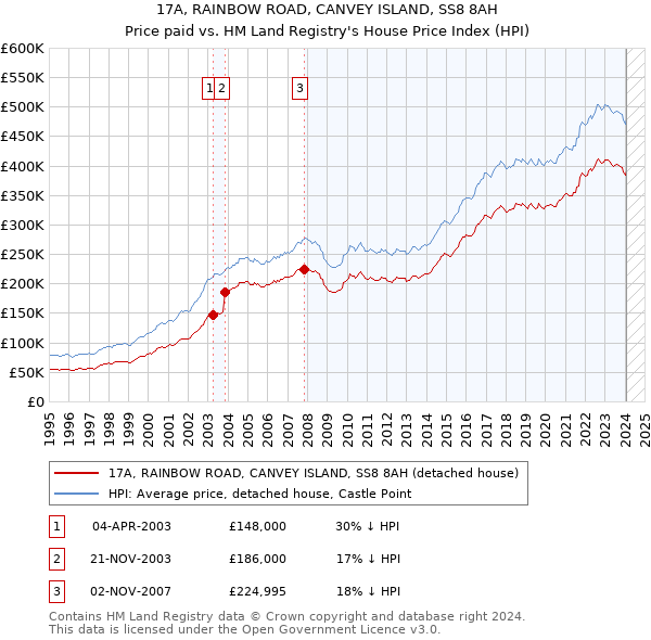 17A, RAINBOW ROAD, CANVEY ISLAND, SS8 8AH: Price paid vs HM Land Registry's House Price Index