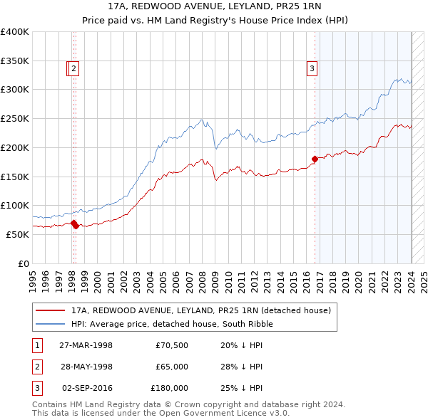 17A, REDWOOD AVENUE, LEYLAND, PR25 1RN: Price paid vs HM Land Registry's House Price Index