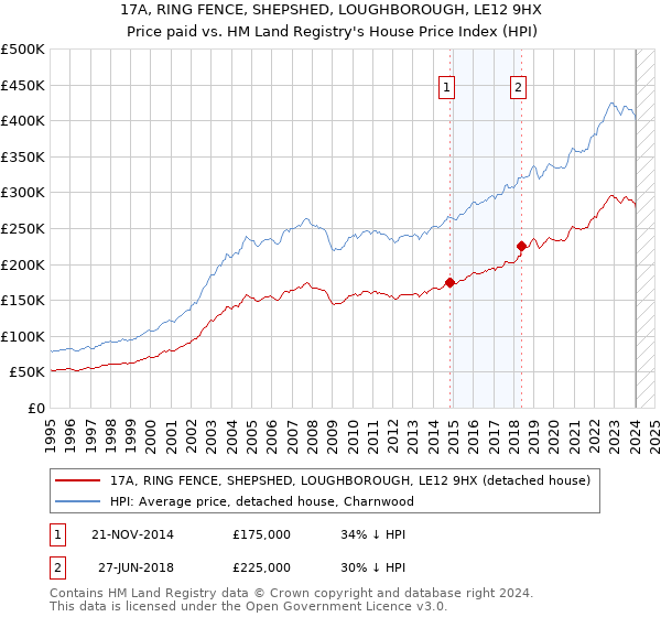 17A, RING FENCE, SHEPSHED, LOUGHBOROUGH, LE12 9HX: Price paid vs HM Land Registry's House Price Index