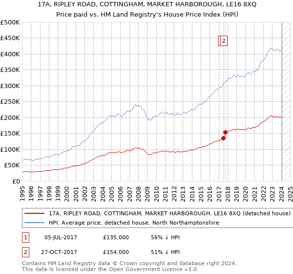 17A, RIPLEY ROAD, COTTINGHAM, MARKET HARBOROUGH, LE16 8XQ: Price paid vs HM Land Registry's House Price Index