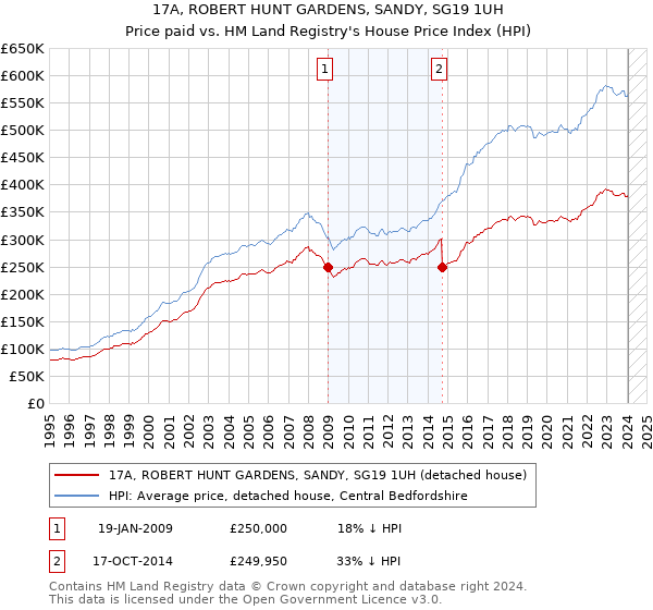 17A, ROBERT HUNT GARDENS, SANDY, SG19 1UH: Price paid vs HM Land Registry's House Price Index