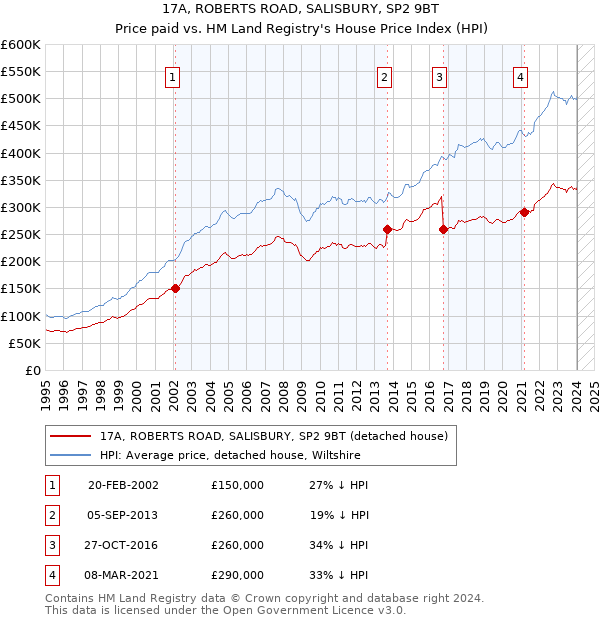 17A, ROBERTS ROAD, SALISBURY, SP2 9BT: Price paid vs HM Land Registry's House Price Index