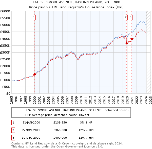17A, SELSMORE AVENUE, HAYLING ISLAND, PO11 9PB: Price paid vs HM Land Registry's House Price Index