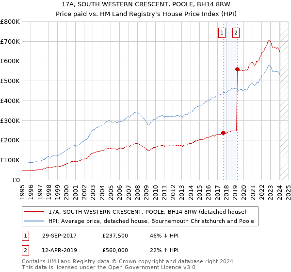17A, SOUTH WESTERN CRESCENT, POOLE, BH14 8RW: Price paid vs HM Land Registry's House Price Index