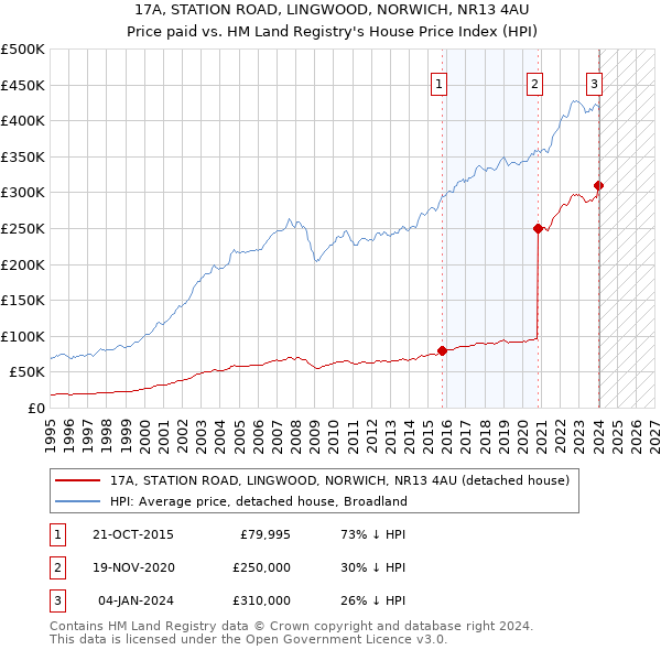 17A, STATION ROAD, LINGWOOD, NORWICH, NR13 4AU: Price paid vs HM Land Registry's House Price Index