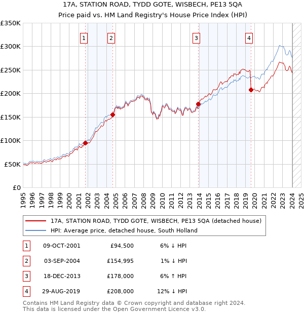 17A, STATION ROAD, TYDD GOTE, WISBECH, PE13 5QA: Price paid vs HM Land Registry's House Price Index