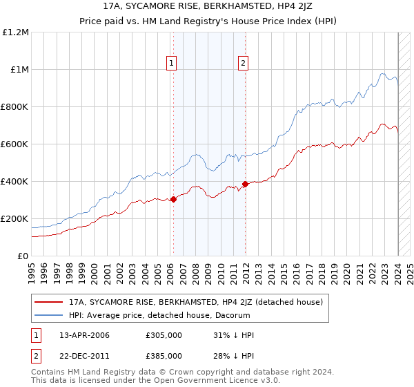 17A, SYCAMORE RISE, BERKHAMSTED, HP4 2JZ: Price paid vs HM Land Registry's House Price Index