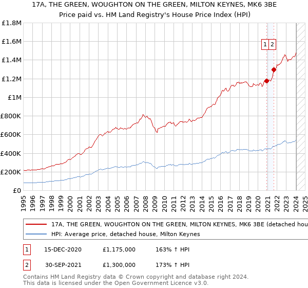 17A, THE GREEN, WOUGHTON ON THE GREEN, MILTON KEYNES, MK6 3BE: Price paid vs HM Land Registry's House Price Index