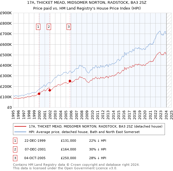 17A, THICKET MEAD, MIDSOMER NORTON, RADSTOCK, BA3 2SZ: Price paid vs HM Land Registry's House Price Index