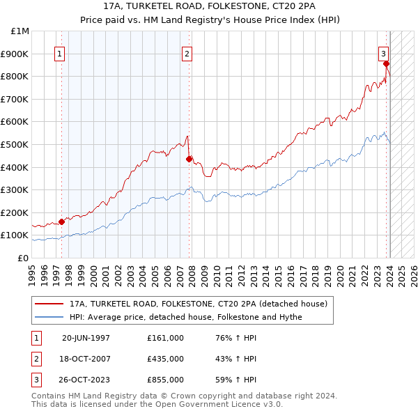 17A, TURKETEL ROAD, FOLKESTONE, CT20 2PA: Price paid vs HM Land Registry's House Price Index