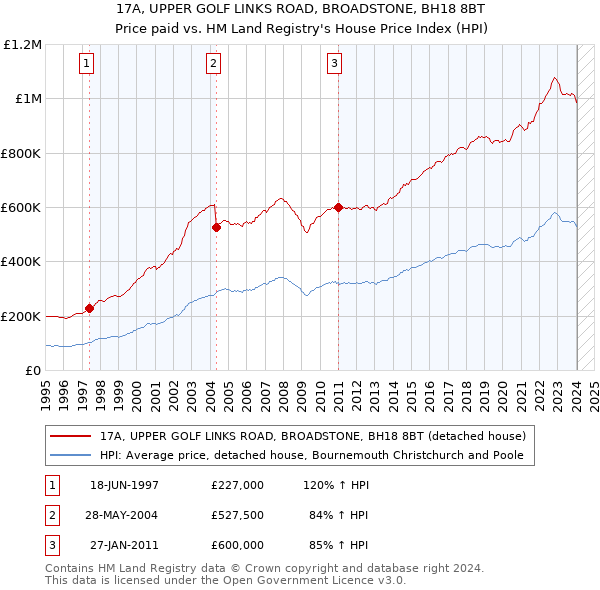 17A, UPPER GOLF LINKS ROAD, BROADSTONE, BH18 8BT: Price paid vs HM Land Registry's House Price Index