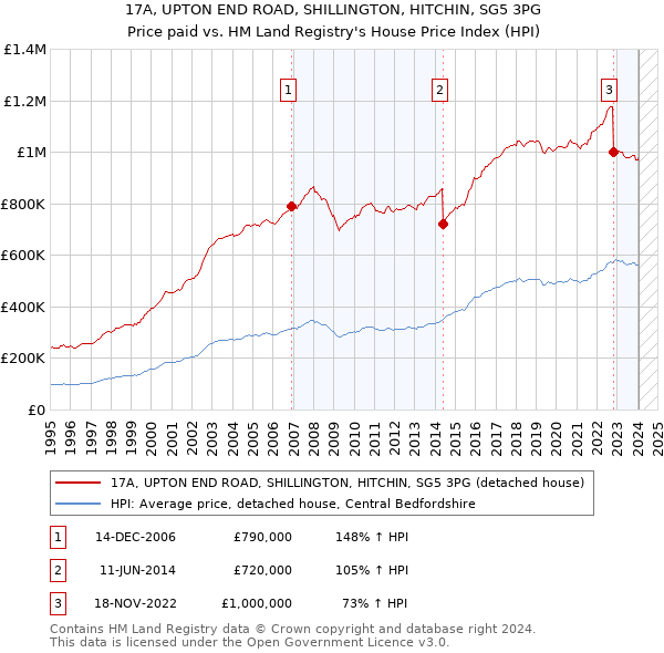 17A, UPTON END ROAD, SHILLINGTON, HITCHIN, SG5 3PG: Price paid vs HM Land Registry's House Price Index