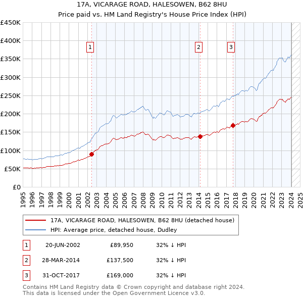 17A, VICARAGE ROAD, HALESOWEN, B62 8HU: Price paid vs HM Land Registry's House Price Index