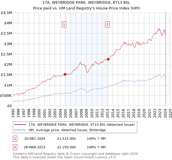 17A, WEYBRIDGE PARK, WEYBRIDGE, KT13 8SL: Price paid vs HM Land Registry's House Price Index